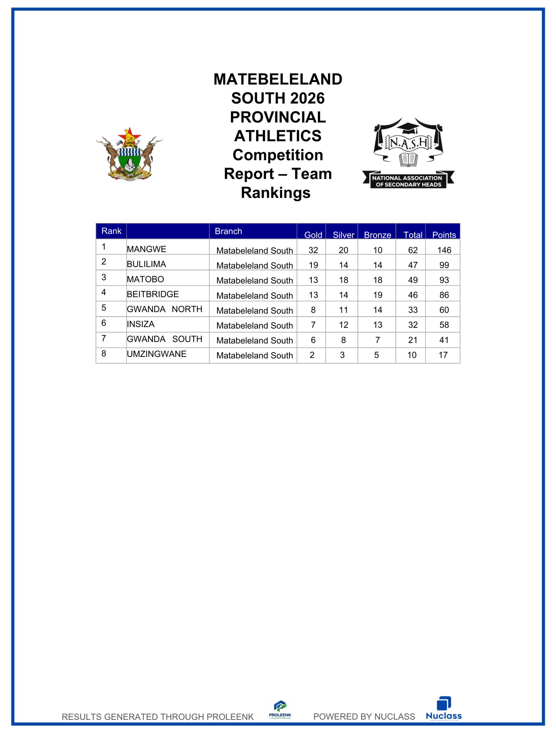 Matabeleland South Provincial Athletics 2026 Team Rankings – Powered by ProLeenk Official team rankings from the 2026 Matabeleland South Provincial Athletics competition generated using the ProLeenk athletics event management system, Powered by NuClass